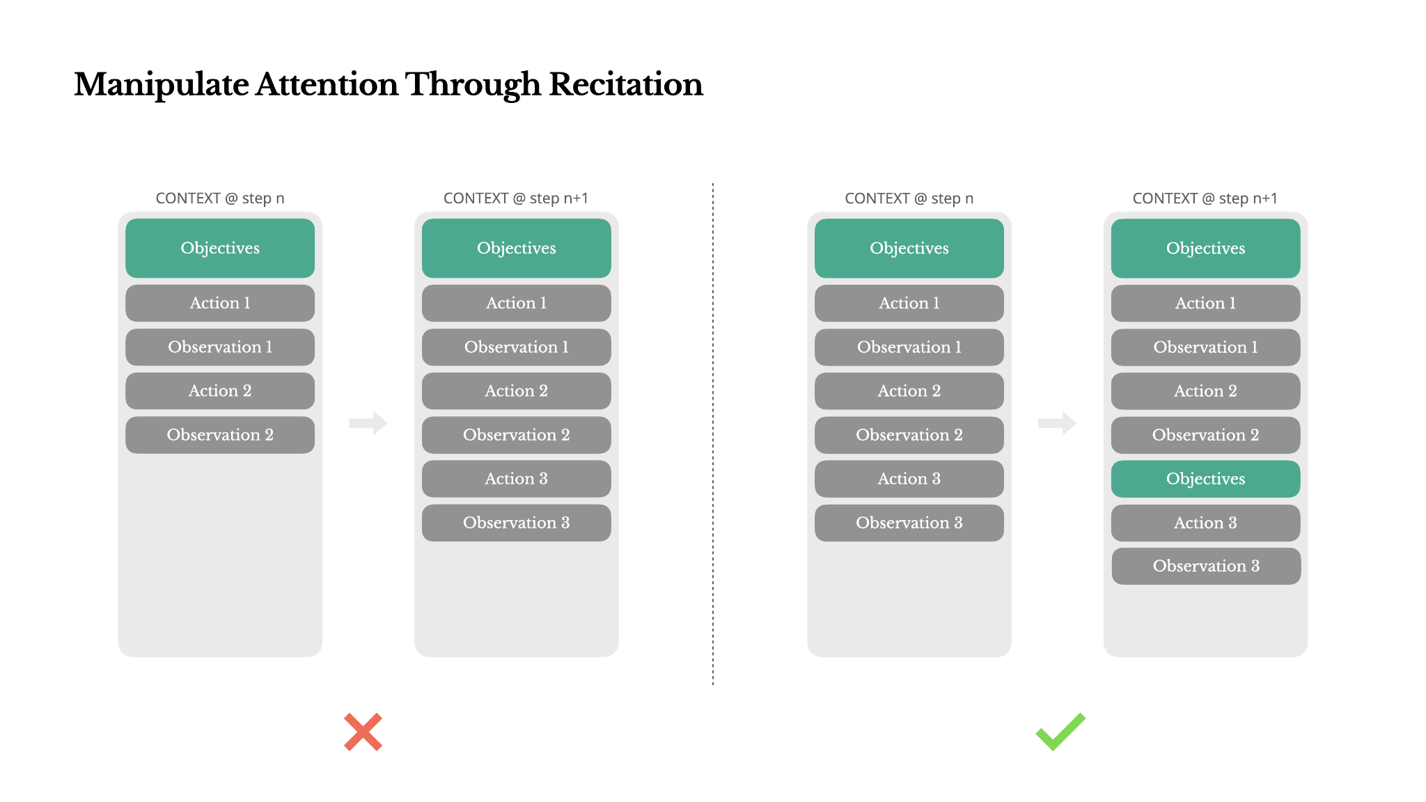 Failed action learning process
